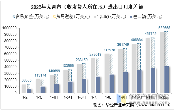 2022年芜湖市（收发货人所在地）进出口月度差额