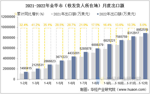 2021-2022年金华市（收发货人所在地）月度出口额