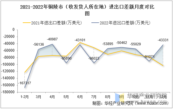 2021-2022年铜陵市（收发货人所在地）进出口差额月度对比图