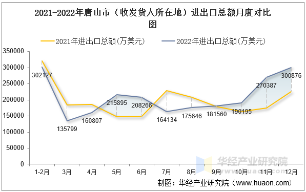 2021-2022年唐山市（收发货人所在地）进出口总额月度对比图