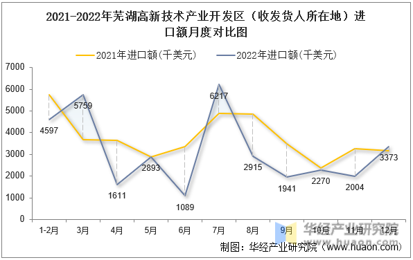 2021-2022年芜湖高新技术产业开发区（收发货人所在地）进口额月度对比图