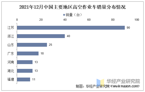 2021年12月中国主要地区高空作业车销量分布情况