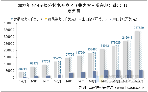 2022年石河子经济技术开发区（收发货人所在地）进出口月度差额