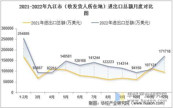 2021-2022年九江市（收发货人所在地）进出口总额月度对比图