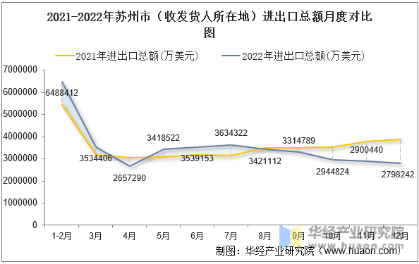 2021-2022年苏州市（收发货人所在地）进出口总额月度对比图
