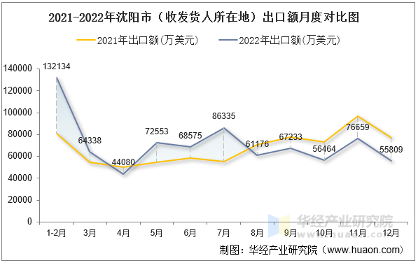 2021-2022年沈阳市（收发货人所在地）出口额月度对比图