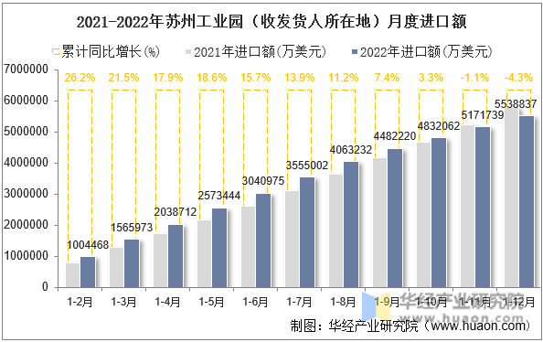 2021-2022年苏州工业园（收发货人所在地）月度进口额