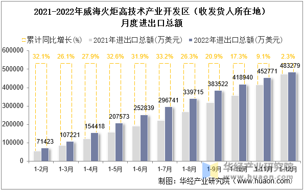2021-2022年威海火炬高技术产业开发区（收发货人所在地）月度进出口总额