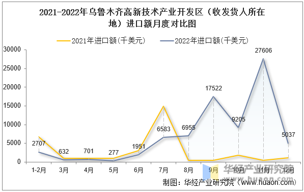 2021-2022年乌鲁木齐高新技术产业开发区（收发货人所在地）进口额月度对比图