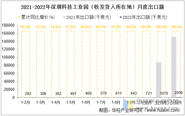 2021-2022年深圳科技工业园（收发货人所在地）月度出口额