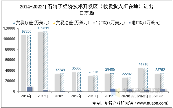 2014-2022年石河子经济技术开发区（收发货人所在地）进出口差额