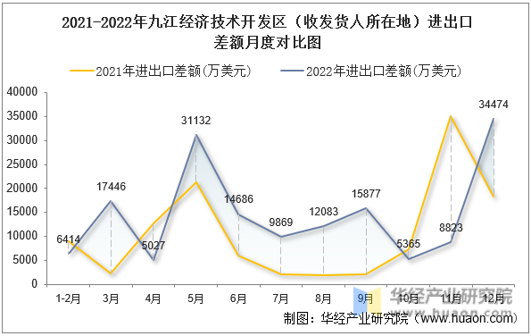 2021-2022年九江经济技术开发区（收发货人所在地）进出口差额月度对比图