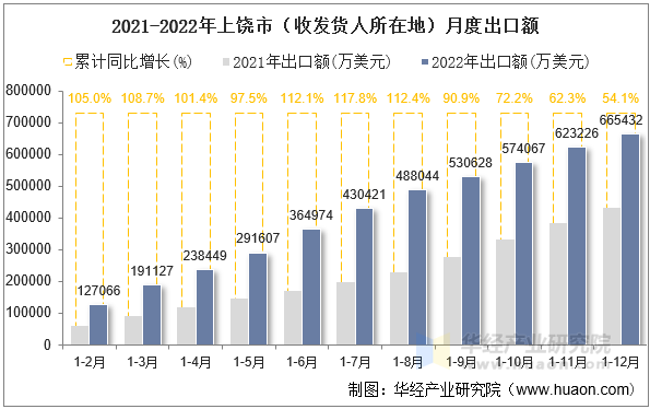 2021-2022年上饶市（收发货人所在地）月度出口额