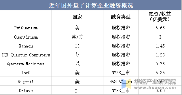 近年国外量子计算企业融资概况