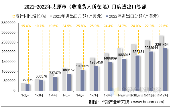 2021-2022年太原市（收发货人所在地）月度进出口总额