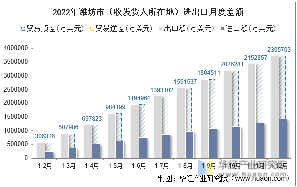 2022年潍坊市（收发货人所在地）进出口月度差额