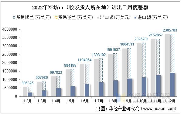 2022年潍坊市（收发货人所在地）进出口月度差额