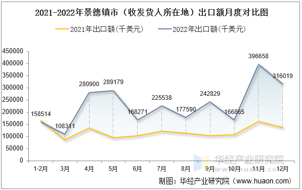 2021-2022年景德镇市（收发货人所在地）出口额月度对比图
