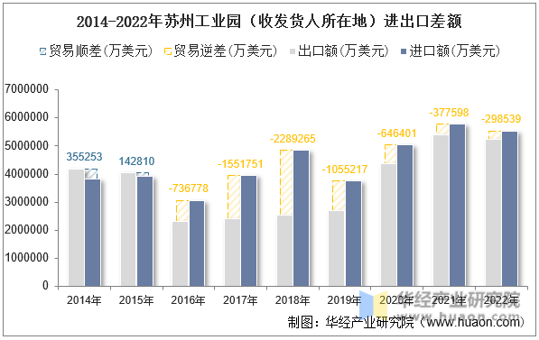 2014-2022年苏州工业园（收发货人所在地）进出口差额