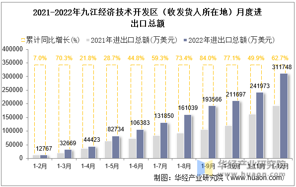 2021-2022年九江经济技术开发区（收发货人所在地）月度进出口总额