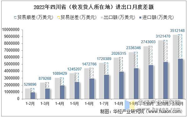 2022年四川省（收发货人所在地）进出口月度差额