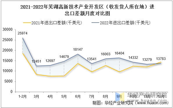 2021-2022年芜湖高新技术产业开发区（收发货人所在地）进出口差额月度对比图