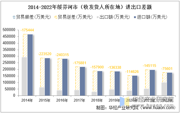 2014-2022年绥芬河市（收发货人所在地）进出口差额