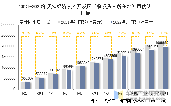 2021-2022年天津经济技术开发区（收发货人所在地）月度进口额