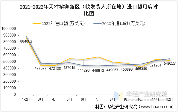 2021-2022年天津滨海新区（收发货人所在地）进口额月度对比图