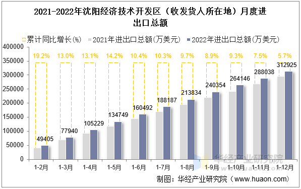 2021-2022年沈阳经济技术开发区（收发货人所在地）月度进出口总额