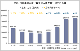 2022年唐山市（收发货人所在地）进出口总额及进出口差额统计分析