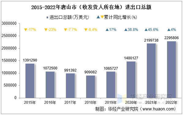 2015-2022年唐山市（收发货人所在地）进出口总额