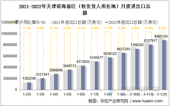 2021-2022年天津滨海新区（收发货人所在地）月度进出口总额