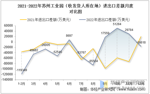 2021-2022年苏州工业园（收发货人所在地）进出口差额月度对比图