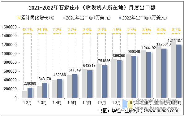 2021-2022年石家庄市（收发货人所在地）月度出口额