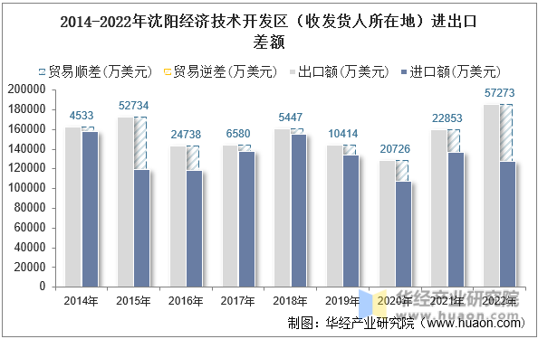 2014-2022年沈阳经济技术开发区（收发货人所在地）进出口差额