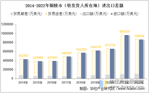 2014-2022年铜陵市（收发货人所在地）进出口差额