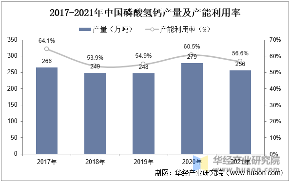 2017-2021年中国磷酸氢钙产量及产能利用率