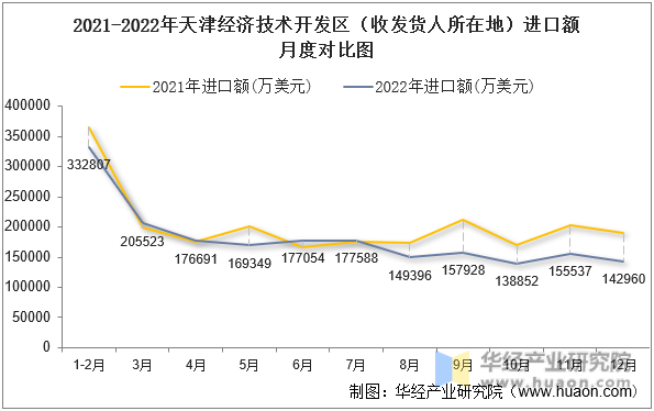 2021-2022年天津经济技术开发区（收发货人所在地）进口额月度对比图