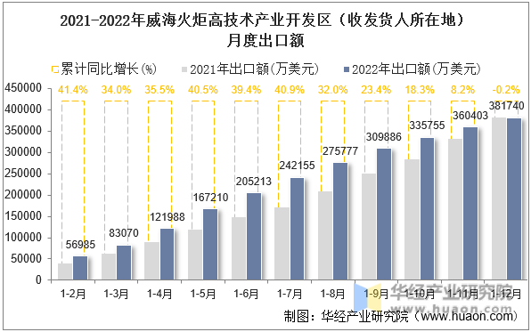 2021-2022年威海火炬高技术产业开发区（收发货人所在地）月度出口额