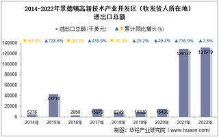 2022年景德镇高新技术产业开发区（收发货人所在地）进出口总额及进出口差额统计分析