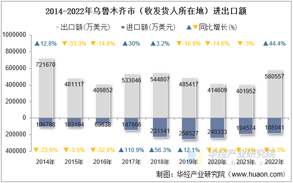 2014-2022年乌鲁木齐市（收发货人所在地）进出口额