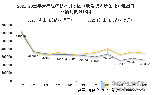 2021-2022年天津经济技术开发区（收发货人所在地）进出口总额月度对比图