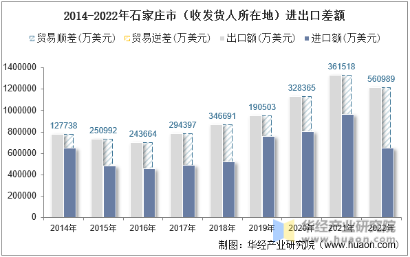 2014-2022年石家庄市（收发货人所在地）进出口差额