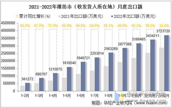 2021-2022年潍坊市（收发货人所在地）月度出口额