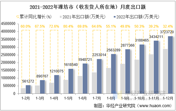 2021-2022年潍坊市（收发货人所在地）月度出口额