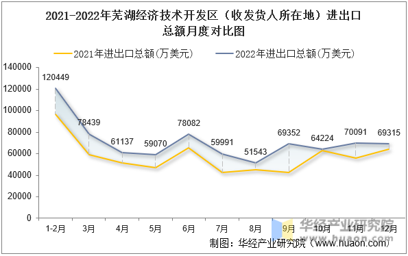 2021-2022年芜湖经济技术开发区（收发货人所在地）进出口总额月度对比图