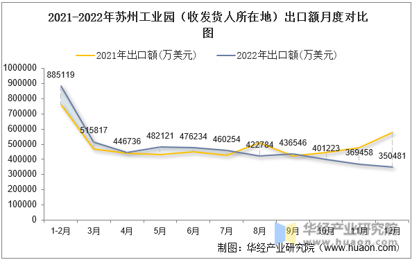 2021-2022年苏州工业园（收发货人所在地）出口额月度对比图