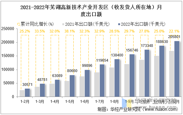2021-2022年芜湖高新技术产业开发区（收发货人所在地）月度出口额