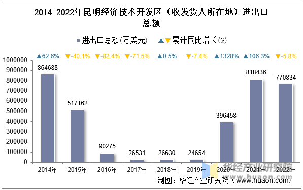 2014-2022年昆明经济技术开发区（收发货人所在地）进出口总额